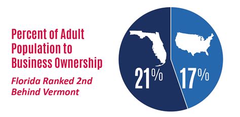 Florida's Demographic Profile: Population - Florida SBDC Network