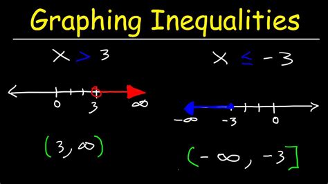 How To Plot Inequalities on a Number Line - YouTube