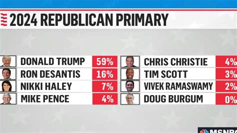 Second GOP debate ‘a big night for each of the candidates but likely ...