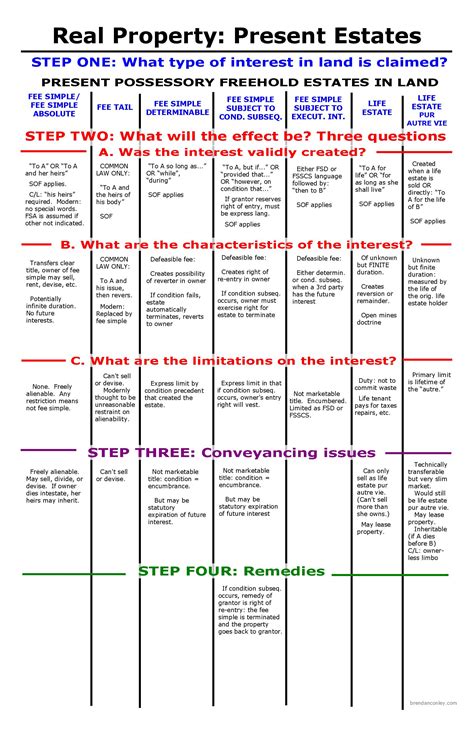 Real Property: Interests in Land | Bar Exam Study Materials