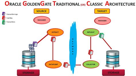 Oracle GoldenGate Microservices Architecture - ORACLE-SCN