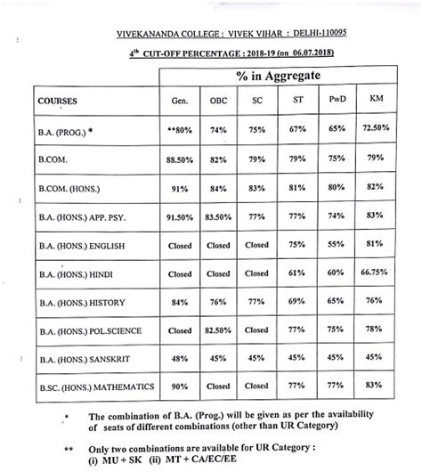 Vivekananda College DU Admission and Cut Off 2018 - 5th cut off released