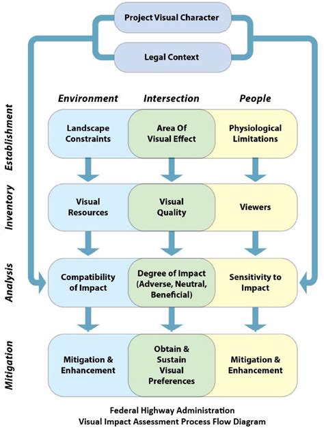 Visual Impact Assessment Methodologies for Other Federal Agencies