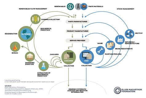 Circular Flow Diagram Of A Mixed Economy