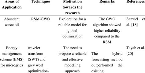 An overview of the applications of Grey Wolf Optimizer | Download Scientific Diagram