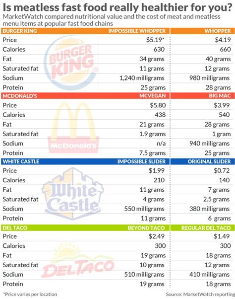 Meatless fast-food burgers probably aren’t any healthier — and they’re definitely mo… | Burger ...