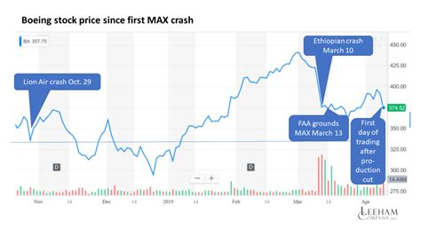 Boeing stock price resilient since Lion Air accident - Leeham News and ...