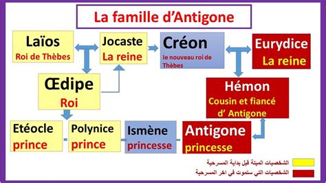 Antigone de Jean Anouilh : les personnages - YouTube