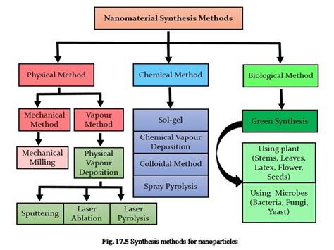 Green Synthesis Of TiO2 Nanoparticles