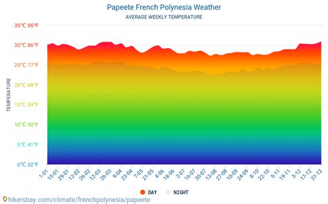 Papeete French Polynesia weather 2023 Climate and weather in Papeete ...