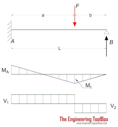 Draw The Shear Diagram For The Cantilevered Beam - General Wiring Diagram