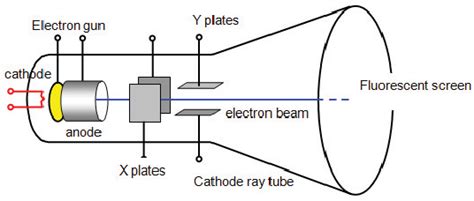 Physics Notes for High School: How energy of electrons is converted in ...