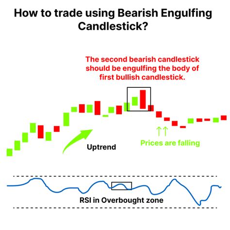 Bearish Engulfing Pattern: Meaning, Example & Limitations | Finschool