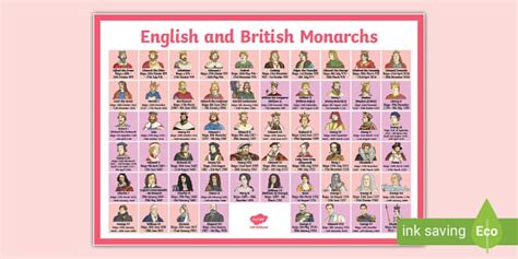 English and British Monarchs Timeline Display Poster