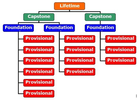 Types of goals - Lifetime, short term, long term