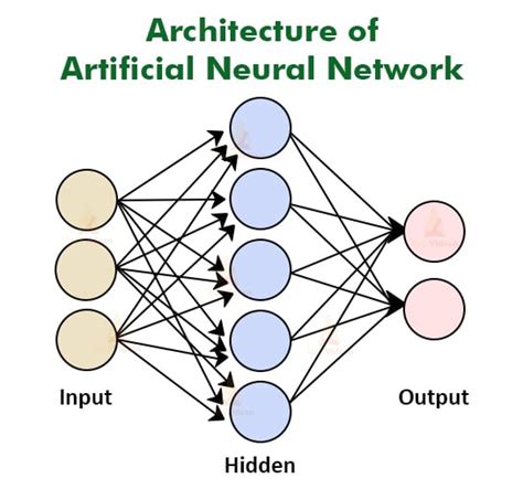 Artificial Neural Network - Applications, Algorithms and Examples - TechVidvan