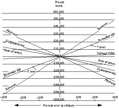 Sensitivity Analysis