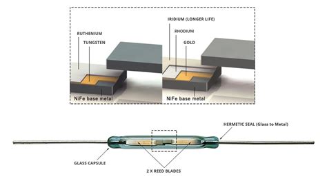 What is a Reed Switch and How Does it Work? | Standex Electronics