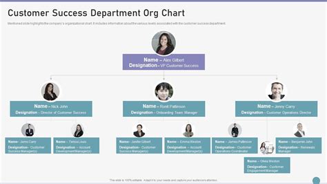 Customer Success Department Org Chart Ppt Ideas Graphics Design | Presentation Graphics ...