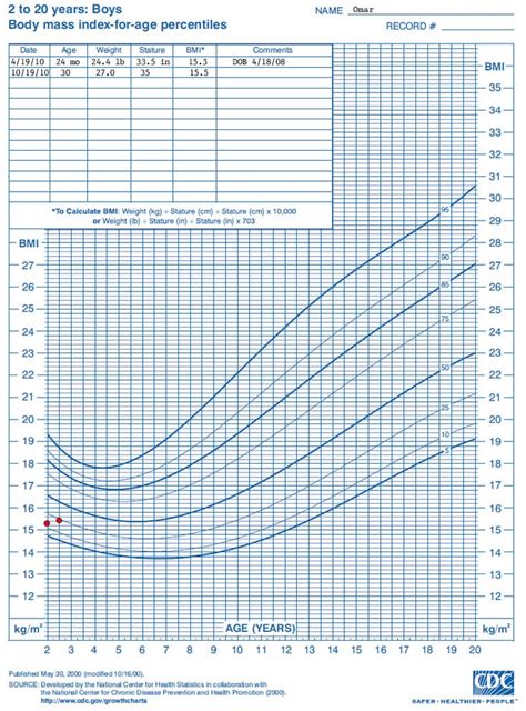 WHO Growth Chart Training: Case Examples - CDC Weight-for-Length Growth Chart | Nutrition ...