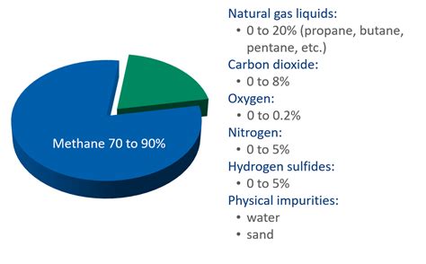 Gas composition · Energy KnowledgeBase