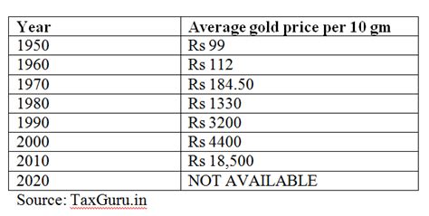 How much gold prices have risen every 10 years, from ₹99 per 10 gram in 1950 | Mint