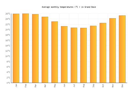 Grand Baie Weather in July 2024 | Mauritius Averages | Weather-2-Visit