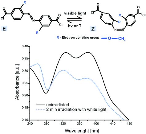 UV-Vis Spectroscopy: Absorbance Of Carbonyls Master Organic, 44% OFF