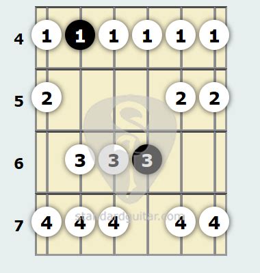 D Flat Minor Scale | Standard Guitar