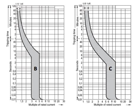 Entek Electric : MCB Types and Characteristic Curves