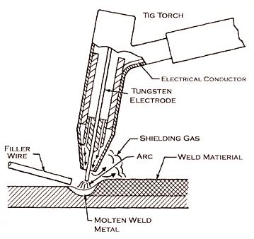 Mechanical Technology: MIG Welding