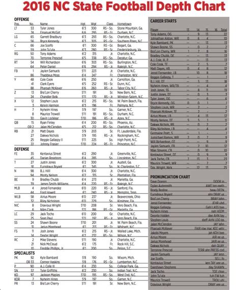 First Depth Chart For NC State Football Has Been Released - TheWolfpackCentral