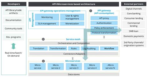 Opening Banking Through Architecture Re-Engineering | Deloitte US