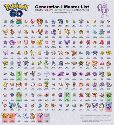 Pokemon Go Gen 1 Master List in 2020 | Pokemon names, List of pokemon, Pokemon pokedex