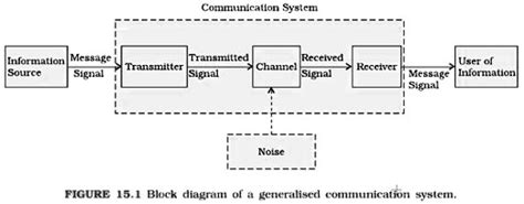 Explain basic block diagram of communication system in detail.