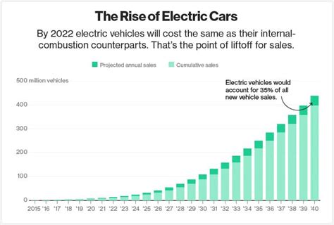 How Will Electric Cars Affect Gas Prices