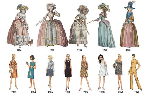 MA PRAVDA A MOI: Évolution de la mode féminine entre 1784 et 1970