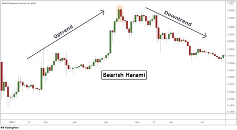 How to Use Bullish and Bearish Harami Candles to Find Trend Reversals - Bybit Learn