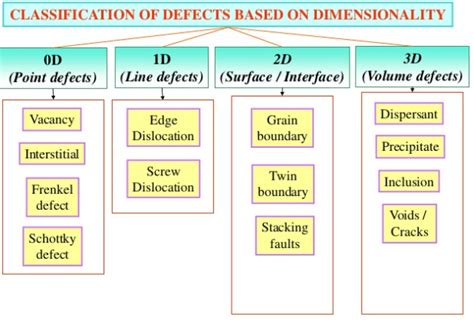 Crystal defect