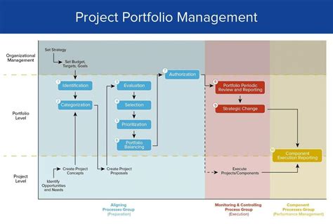 Project Portfolio Management 101 | Smartsheet