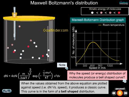 Goalfinder - Maxwell Boltzmann Distribution law - Animated Easy Science, Technology Software ...