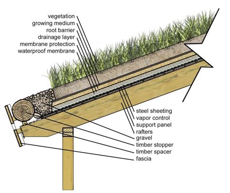 1000+ images about Sod roof on Pinterest | Green roofs, Architecture and The roof