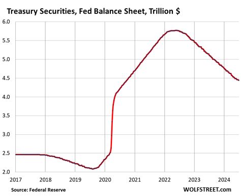 Fed Balance Sheet QT: -$34 Billion in June, -$1.74 Trillion from Peak, to $7.22 Trillion – Today ...