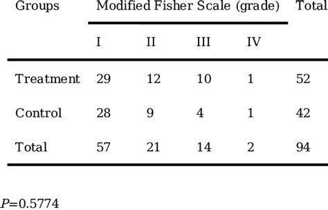 Modified Fisher Scale (brain on the day of surgery) | Download Scientific Diagram