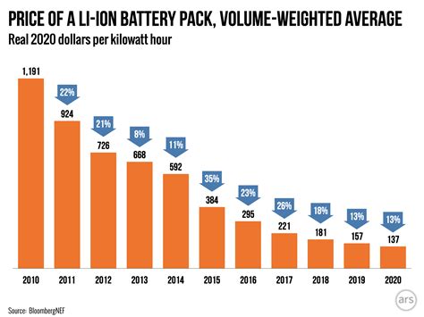 Battery prices have fallen 88 percent over the last decade - Ars Technica