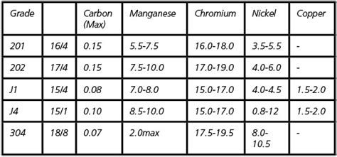 Stainless Steel Grades Comparison Chart: A Visual Reference of Charts ...