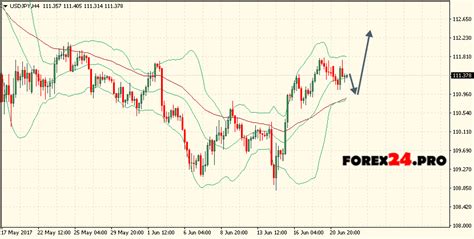 Japanese Yen forecast USD/JPY on June 22, 2017 - FOREX24.PRO