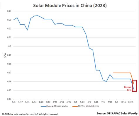 China solar module prices dive to record low – pv magazine International