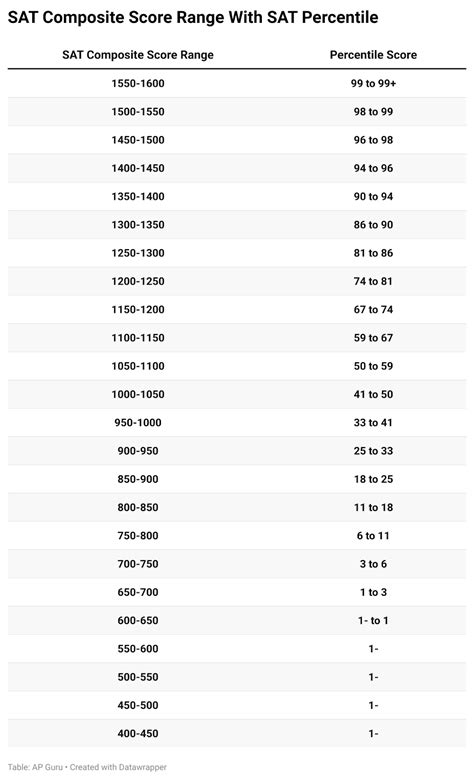 SAT Percentiles: An Ultimate Guide from AP Guru