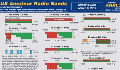 ARRL US amateur radio bands : Resource Detail